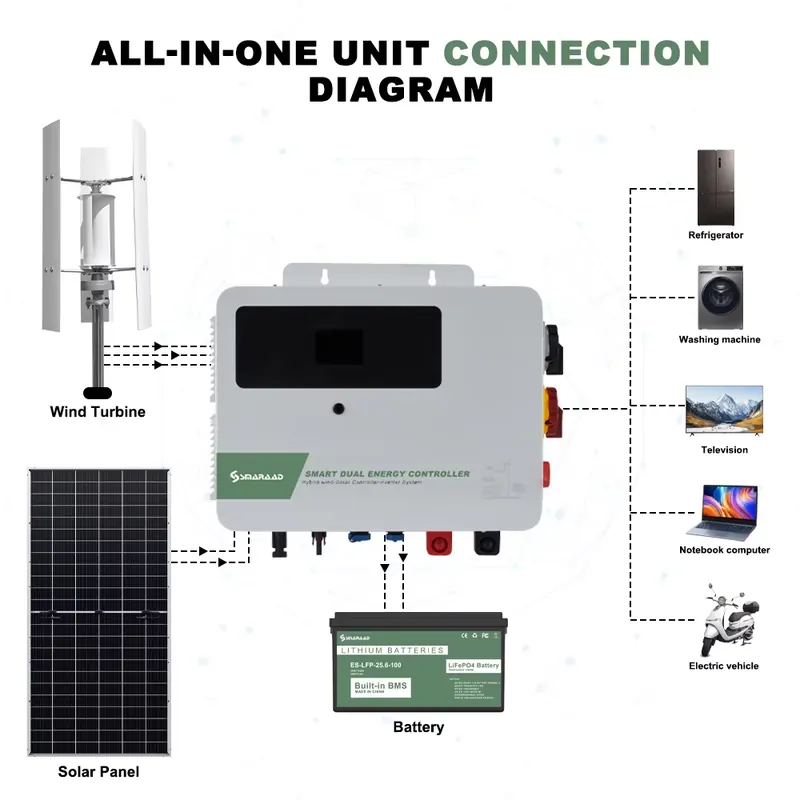 SMARAAD 1.5KW Wind-Solar Hybri - Hybrid Solar Inverter 评论和价格